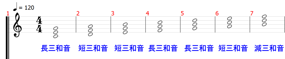 和音　音名　ピッチ　音楽理論　楽典　ギター　長音階　ハ長調　長三和音　短三和音　四和音　セブンス　セブンスコード　ディミニッシュ　マイナーセブンス　オーギュメント　コード　フラッテッドフィフス