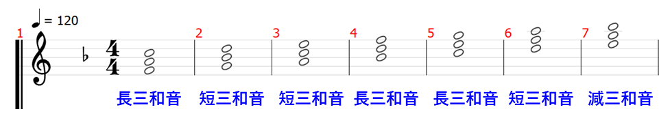 和音　音名　ピッチ　音楽理論　楽典　ギター　長音階　ハ長調　長三和音　短三和音　四和音　セブンス　セブンスコード　ディミニッシュ　マイナーセブンス　オーギュメント　コード　フラッテッドフィフス