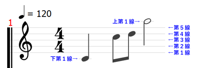 楽譜 五線譜 tab tab譜 読み方 ト音記号 ヘ音記号 音部記号 拍子 ギター 音楽理論